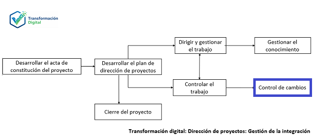 La ejecución del control integrado de cambios