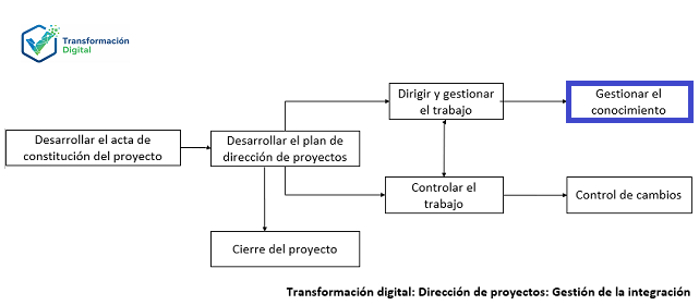 La gestión del conocimiento del proyecto