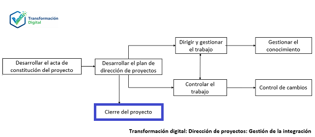 El cierre del proyecto o fase