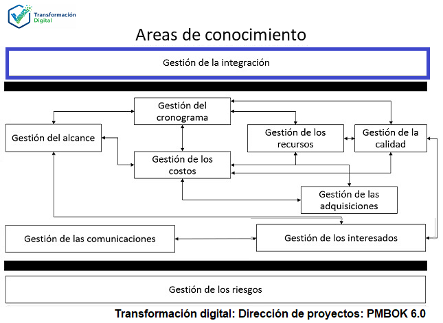 La gestión de la integración del proyecto