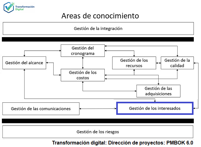 La gestión de los interesados del proyecto