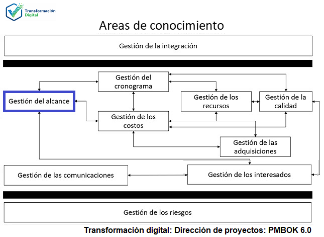La gestión del alcance del proyecto