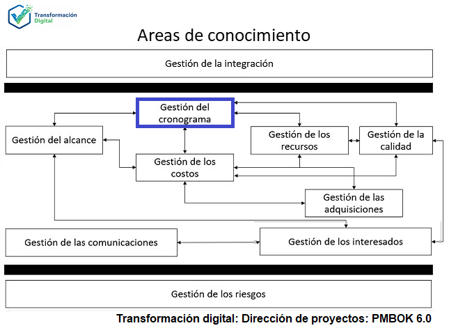 La gestión del cronograma del proyecto