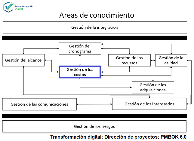 La gestión de los costos