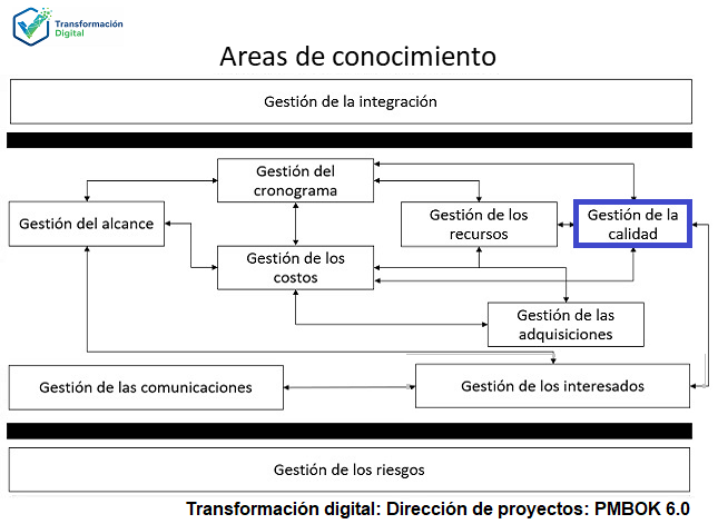 La gestión de la calidad del proyecto