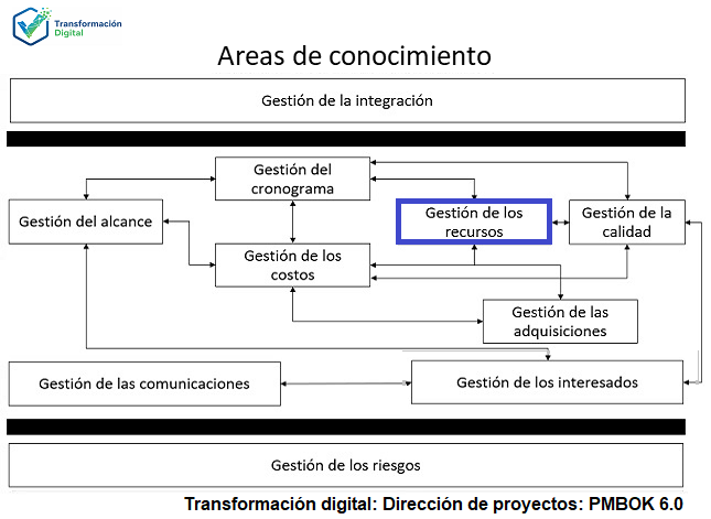 La gestión de los recursos del proyecto