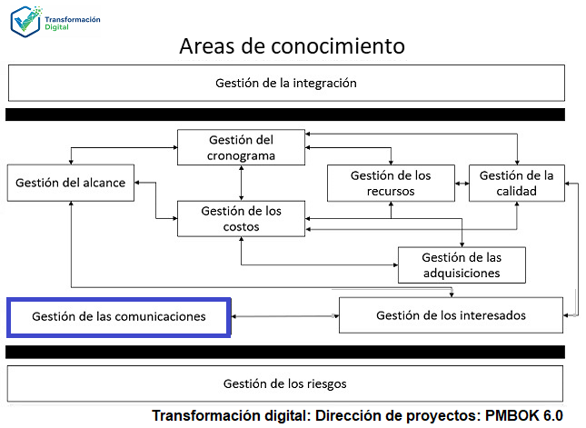 La gestión de las comunicaciones del proyecto