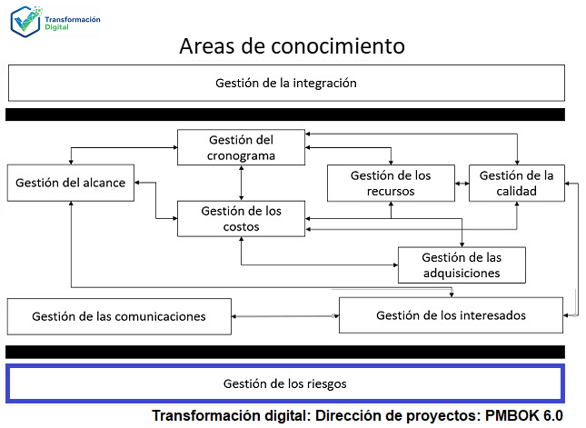 La gestión de los riesgos del proyecto