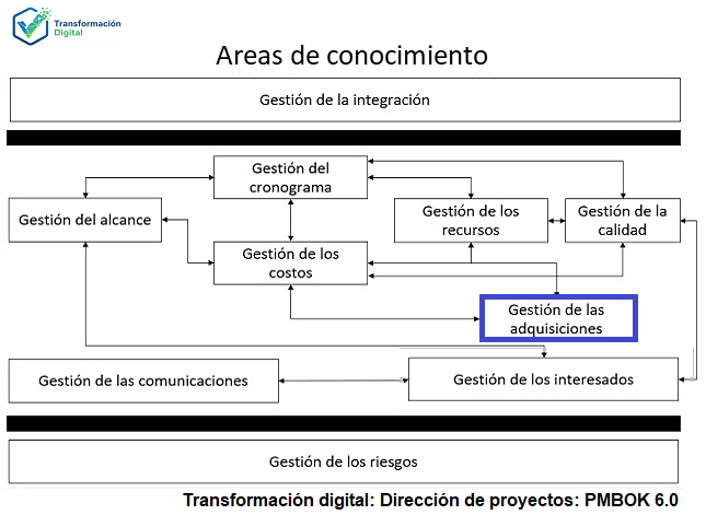 La gestión de las adquisiciones del proyecto